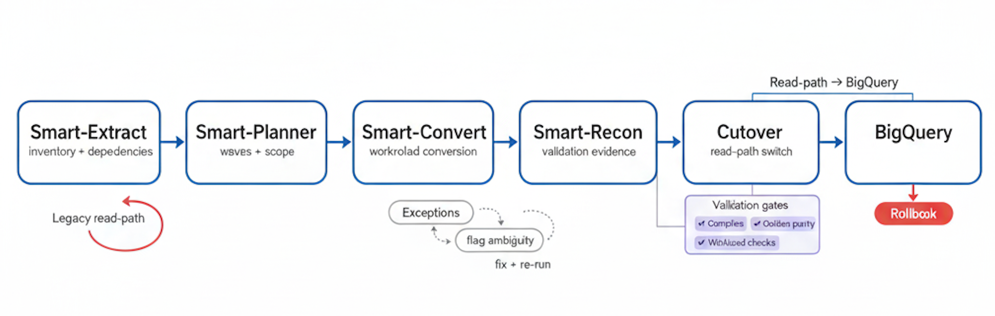 Flow diagram showing SmartMigrate’s end-to-end migration pipeline