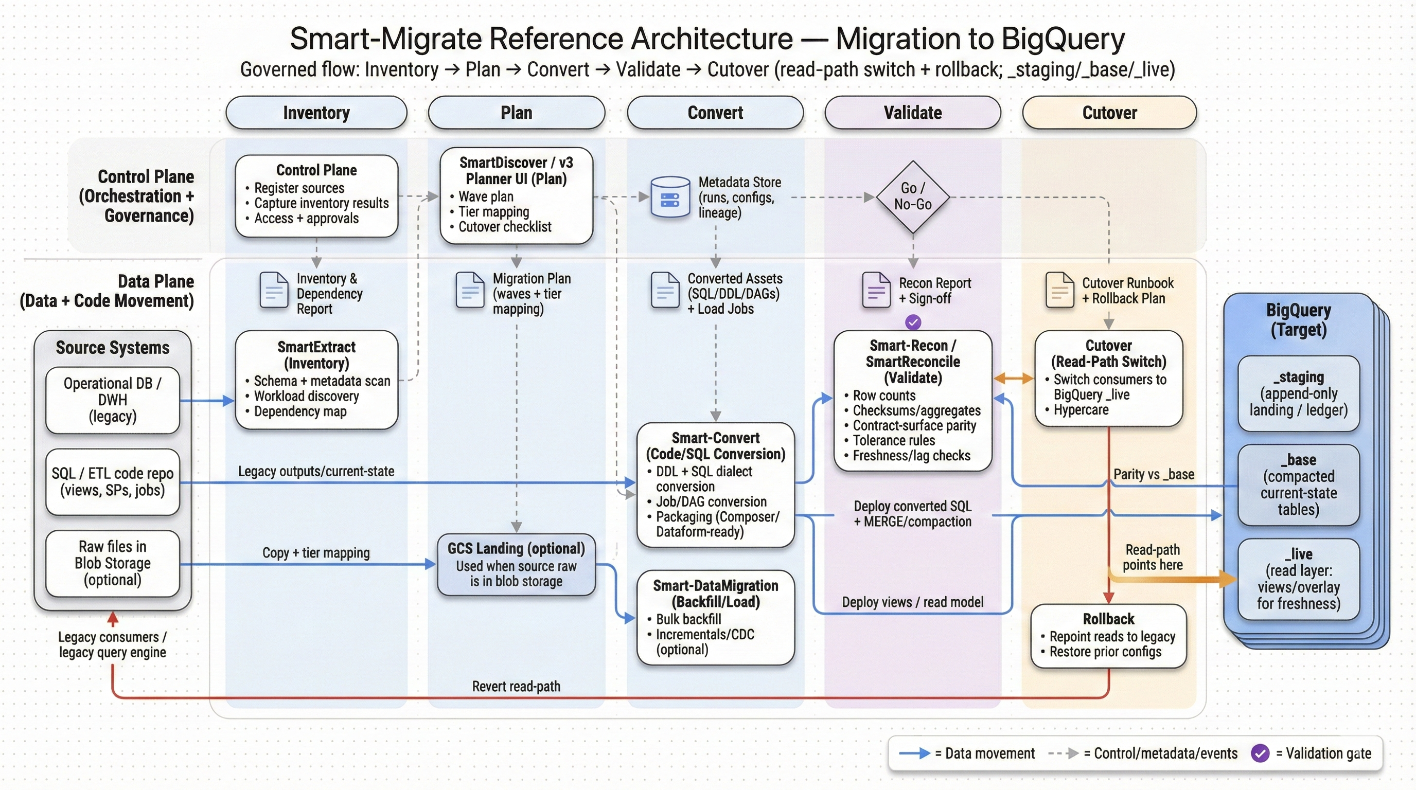 Architecture diagram showing inventory, conversion, validation, and cutover into BigQuery.
